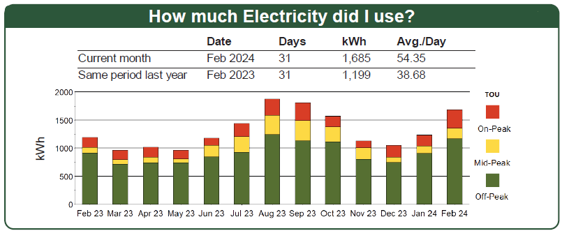 Usage History on bill