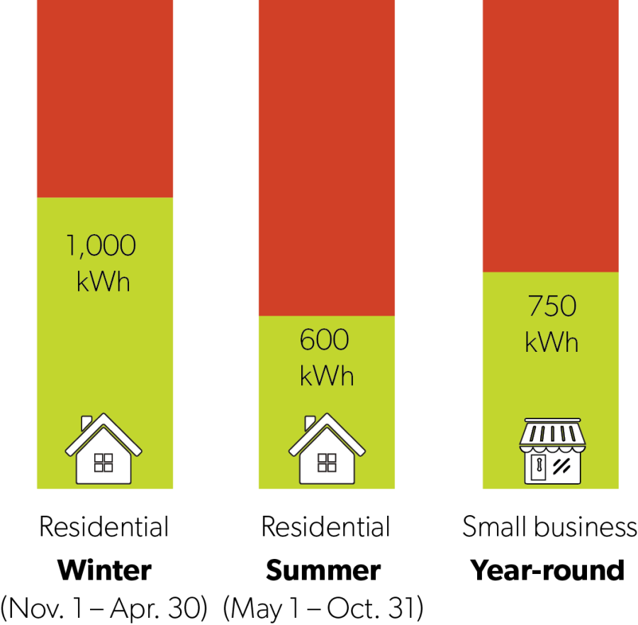 Tiered pricing breakdown